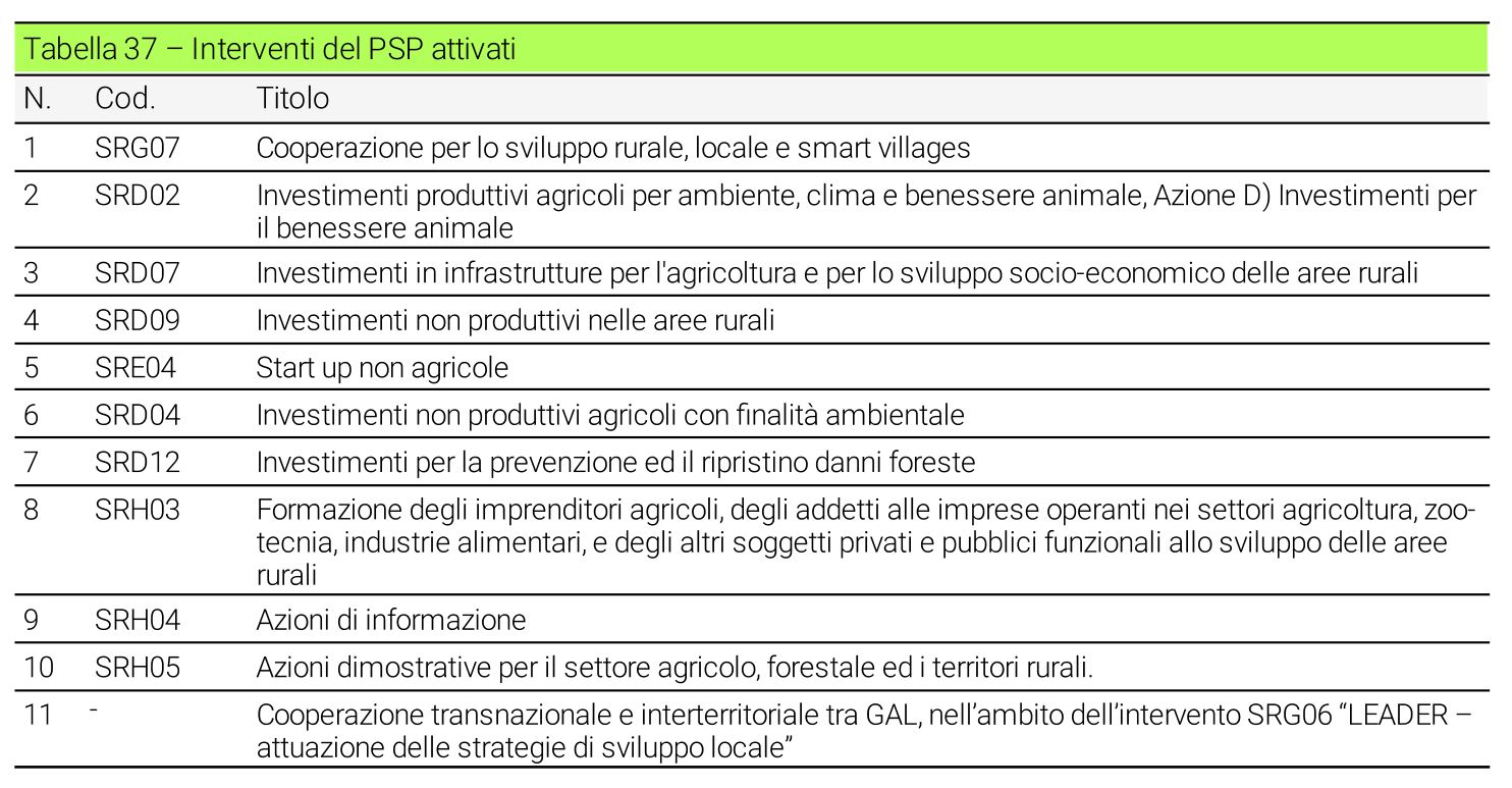 Tabella interventi attivati